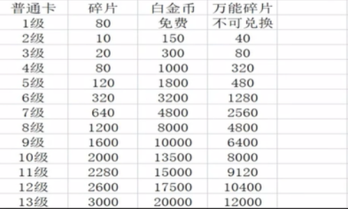 逃跑吧少年道具卡升级列表图