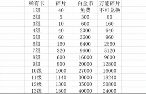 逃跑吧少年道具卡升级列表图