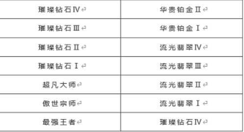 英雄联盟手游s9赛季段位继承规则