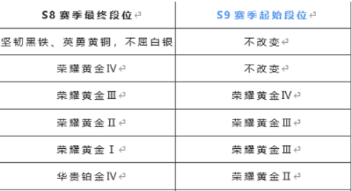 英雄联盟手游s9赛季段位继承规则