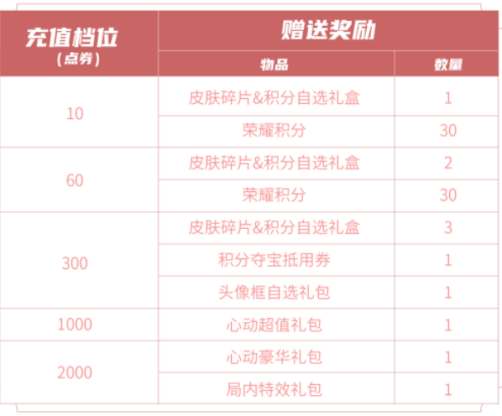 王者荣耀7月8日更新活动一览