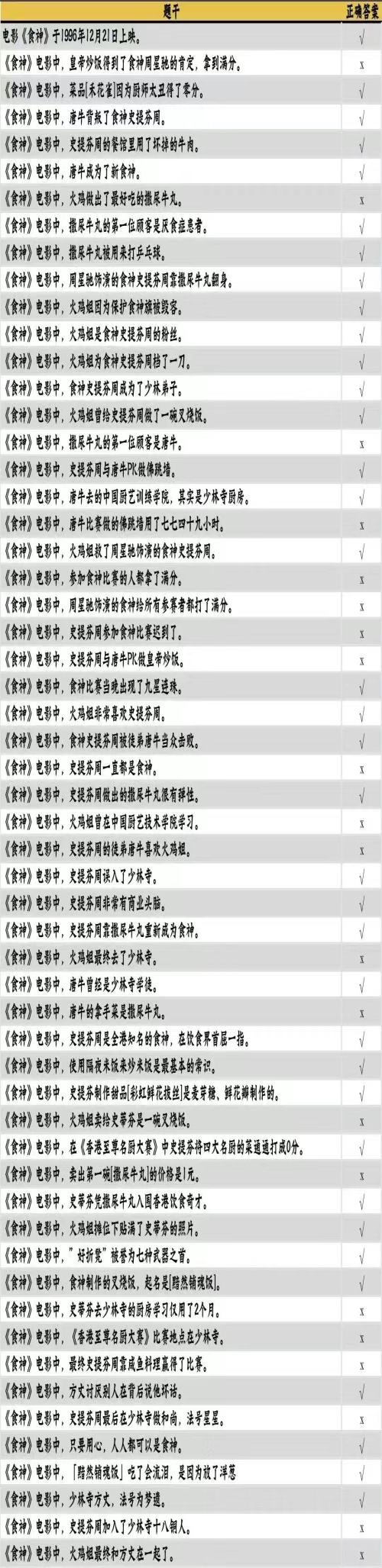 咸鱼之王食神答题答案一览