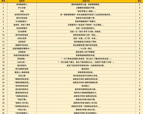 原神枫丹4.0版本成就一览