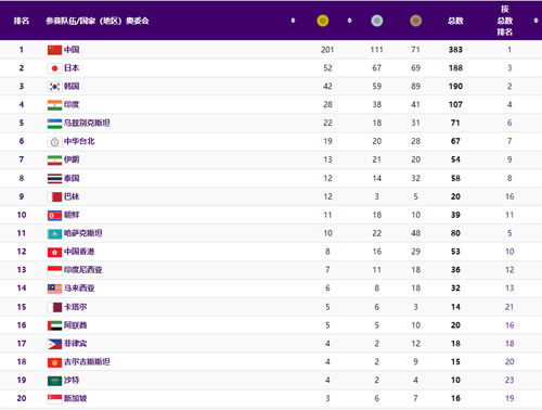 杭州亚运会奖牌榜排名最新（每日更新）