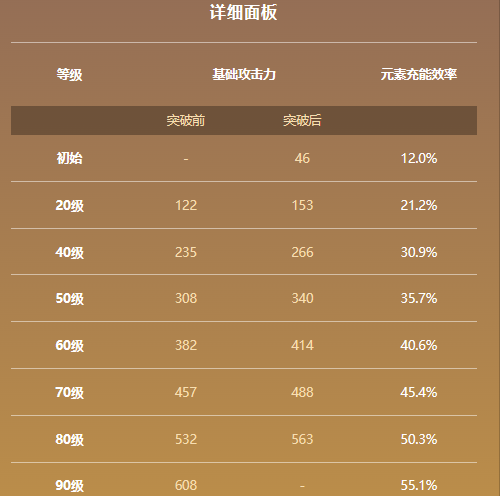 原神天空之刃属性及适用角色