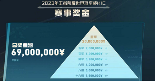 王者荣耀2023KIC赛事卡池奖金多少