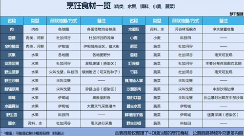 星球重启食谱大全2023