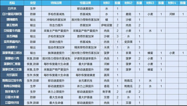 星球重启食谱大全2023