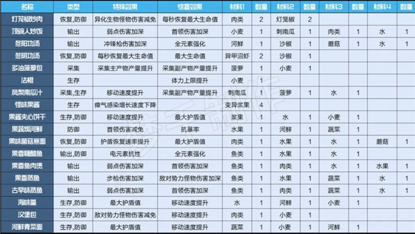 星球重启食谱大全2023