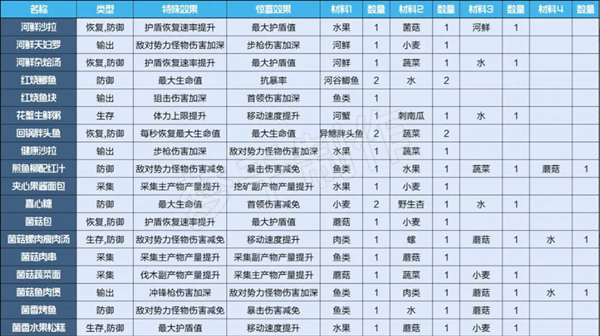 星球重启食谱大全2023