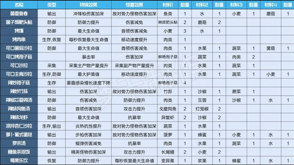 星球重启食谱大全2023