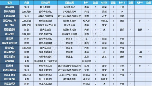 星球重启食谱大全2023