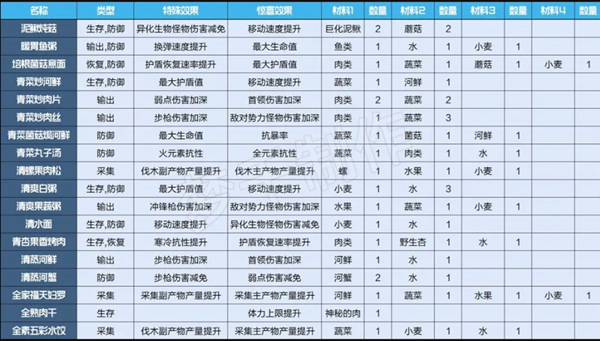 星球重启食谱大全2023