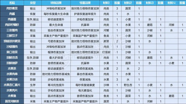 星球重启食谱大全2023