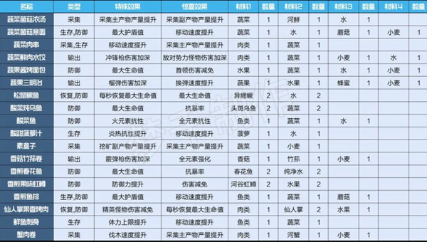 星球重启食谱大全2023