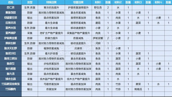 星球重启食谱大全2023