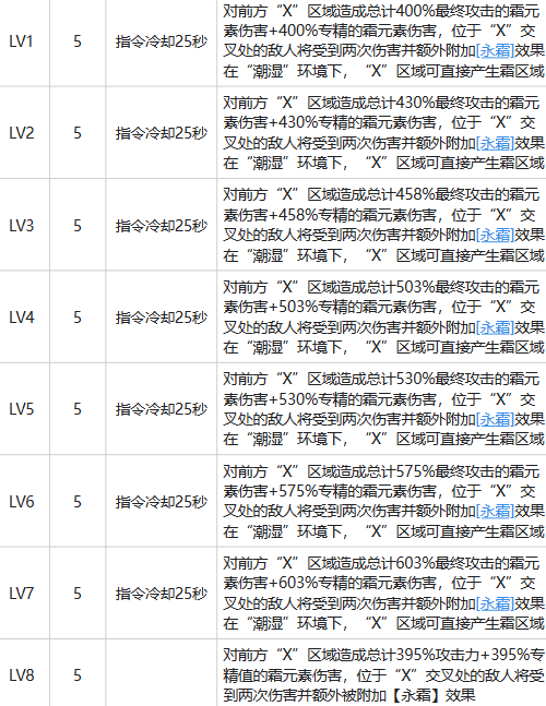 白荆回廊耶芙娜玩法攻略