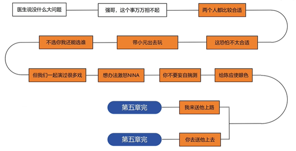 名利游戏大结局全流程攻略