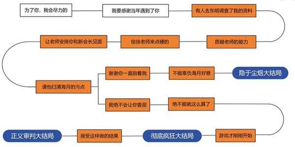 名利游戏大结局全流程攻略