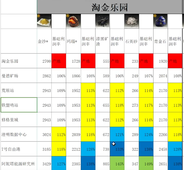 雷索纳斯跑商价格表汇总