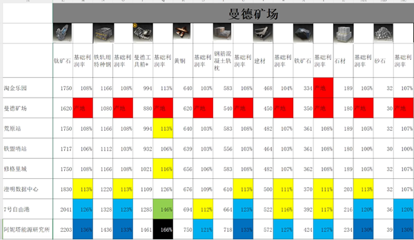 雷索纳斯跑商价格表汇总