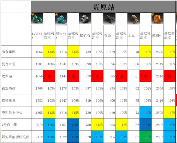 雷索纳斯跑商价格表汇总