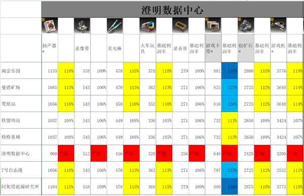 雷索纳斯跑商价格表汇总