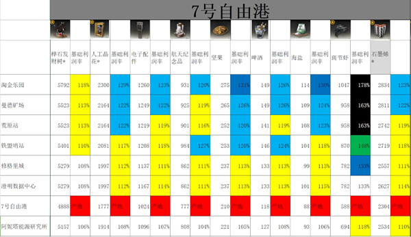 雷索纳斯跑商价格表汇总