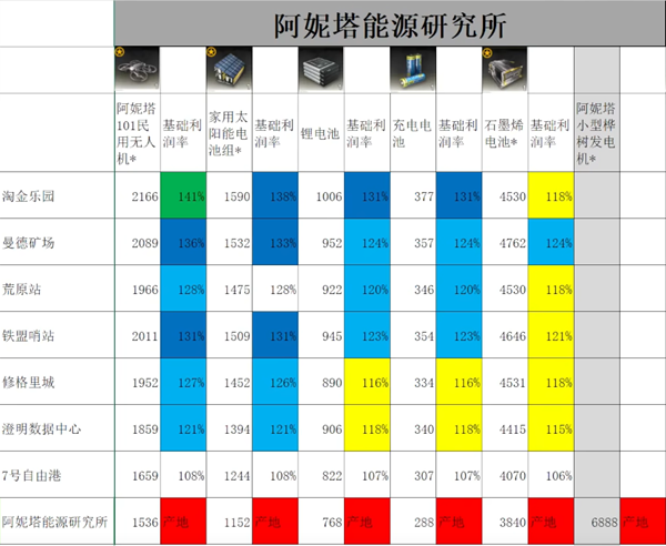 雷索纳斯跑商价格表汇总