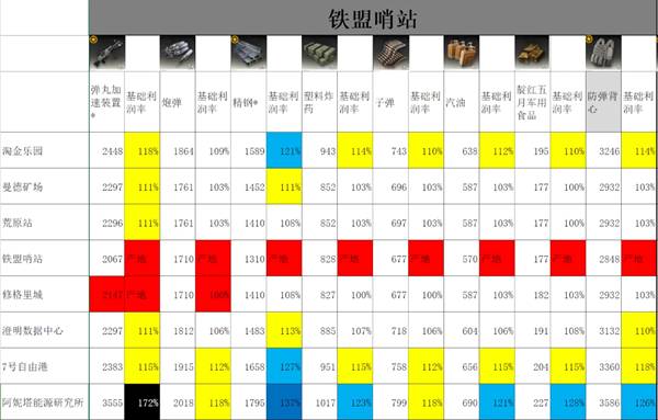 雷索纳斯跑商价格表汇总