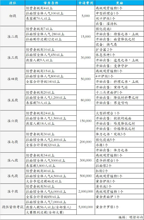 开罗拉面店最新版